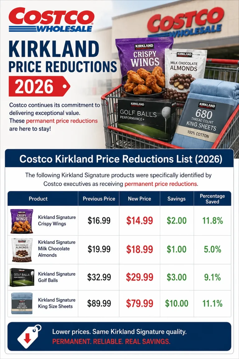 Costco Kirkland price reductions 2026 showing lower prices on Kirkland Signature Crispy Wings, Milk Chocolate Almonds, Golf Balls, and King Size Sheets for Costco members